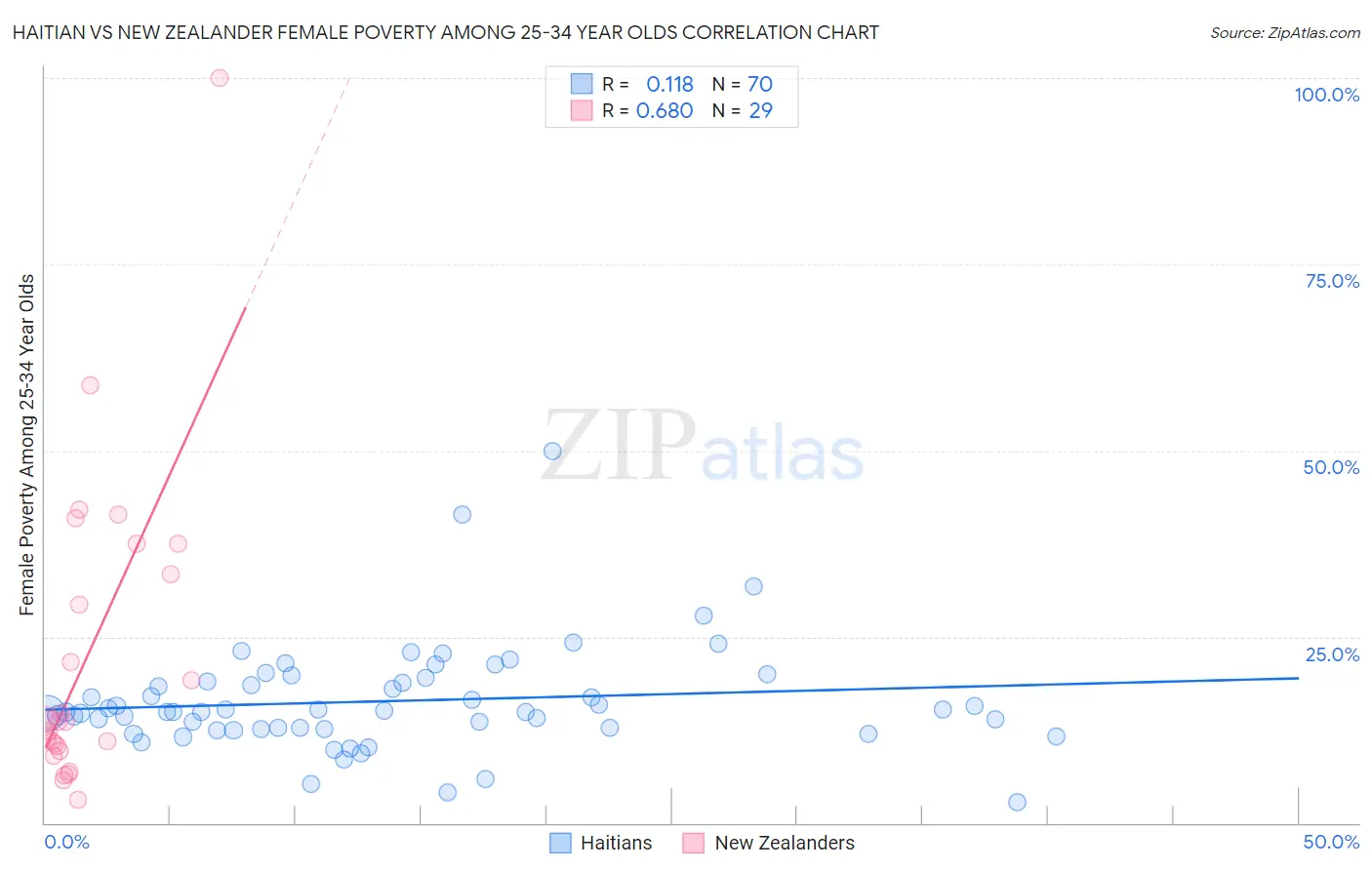 Haitian vs New Zealander Female Poverty Among 25-34 Year Olds