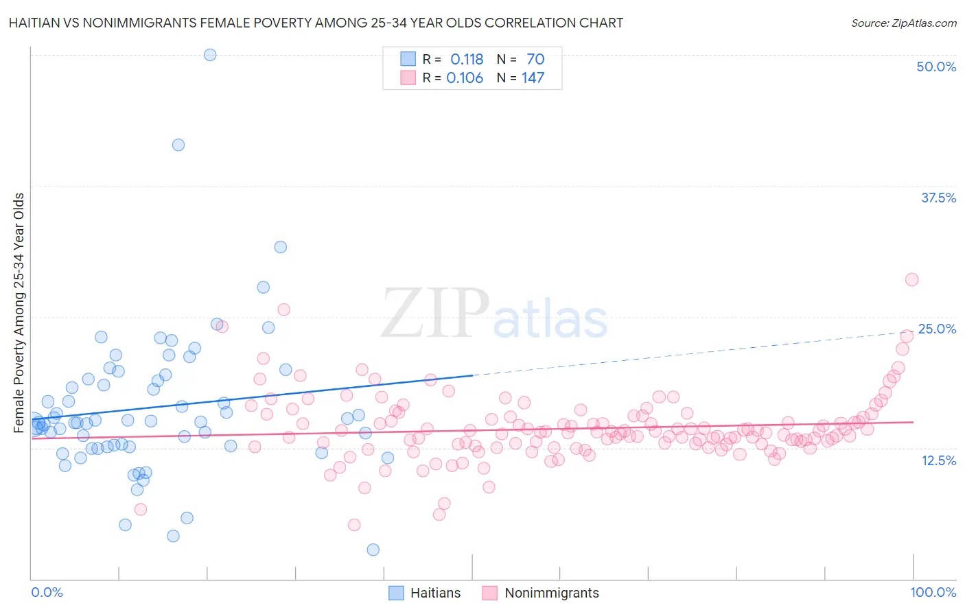 Haitian vs Nonimmigrants Female Poverty Among 25-34 Year Olds
