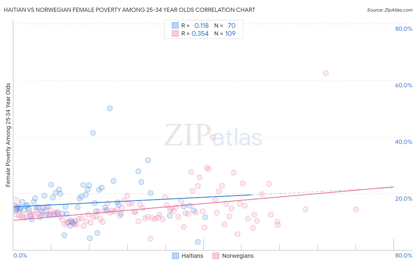 Haitian vs Norwegian Female Poverty Among 25-34 Year Olds