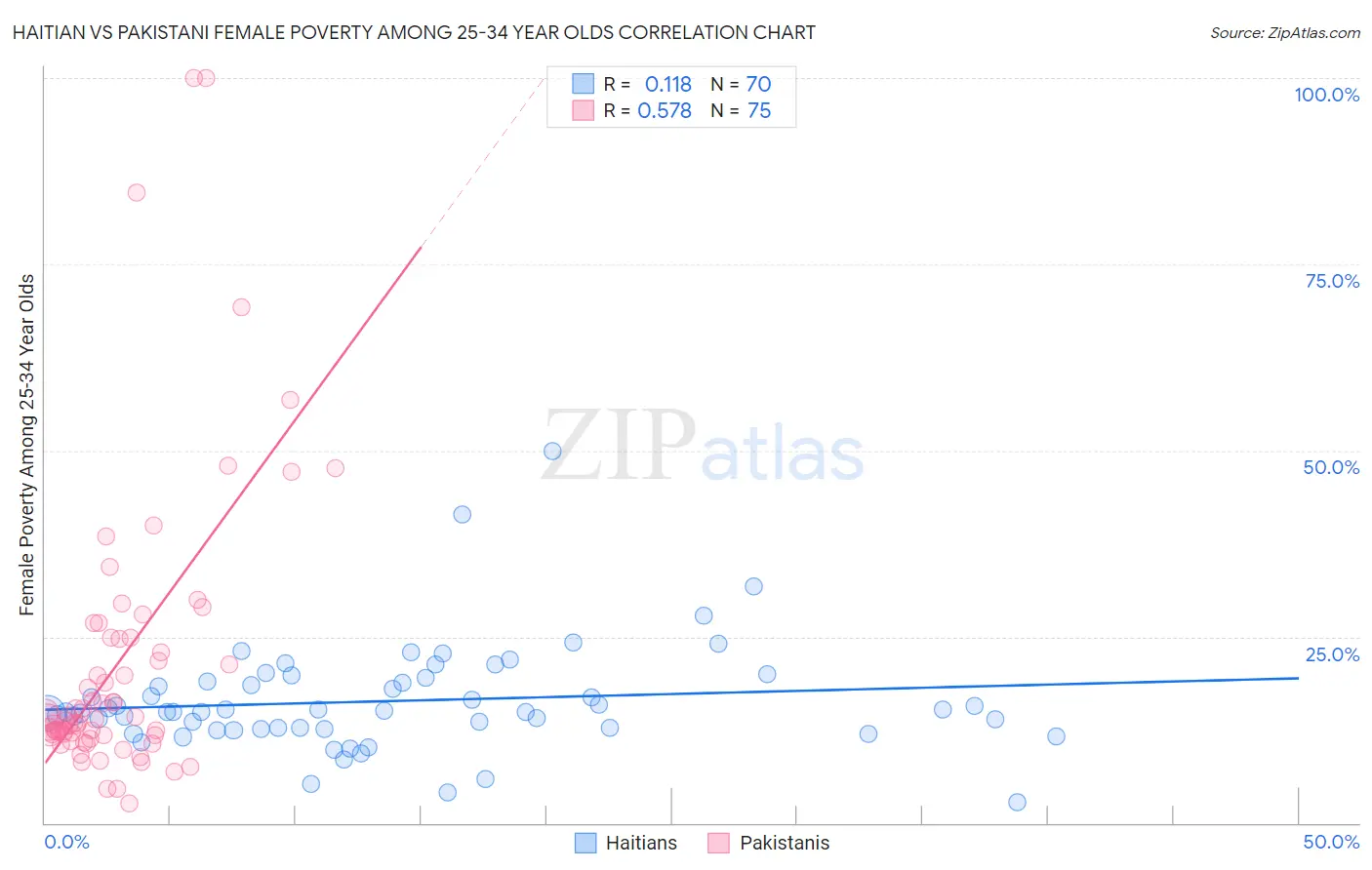 Haitian vs Pakistani Female Poverty Among 25-34 Year Olds