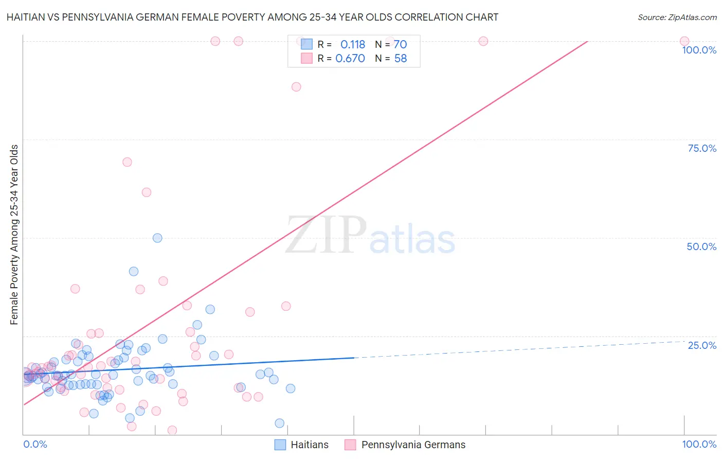 Haitian vs Pennsylvania German Female Poverty Among 25-34 Year Olds