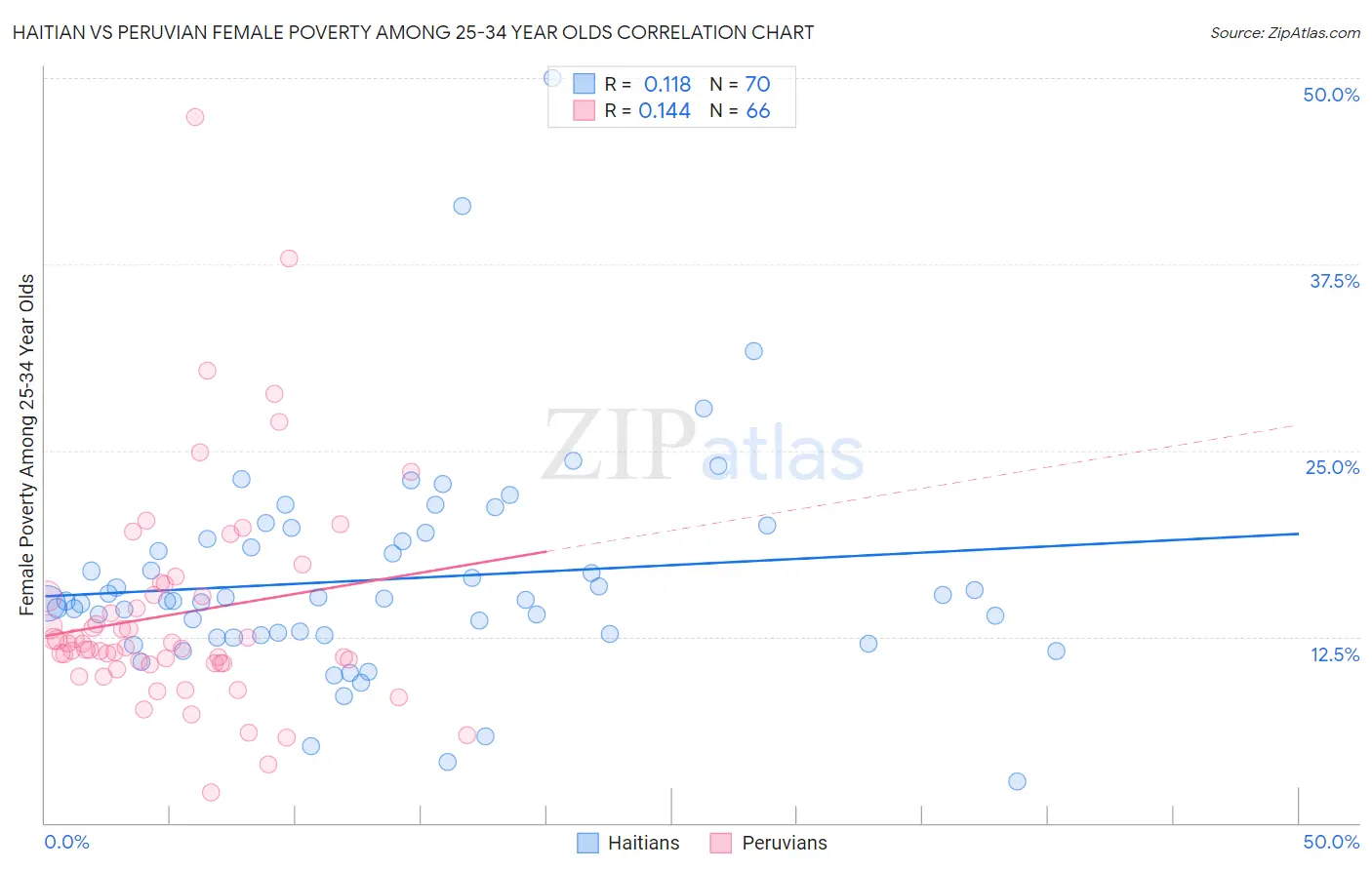 Haitian vs Peruvian Female Poverty Among 25-34 Year Olds