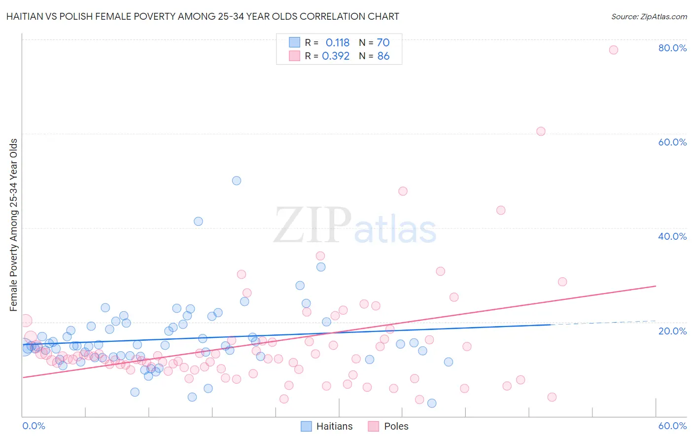 Haitian vs Polish Female Poverty Among 25-34 Year Olds
