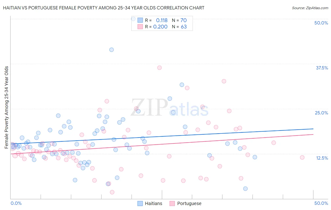 Haitian vs Portuguese Female Poverty Among 25-34 Year Olds