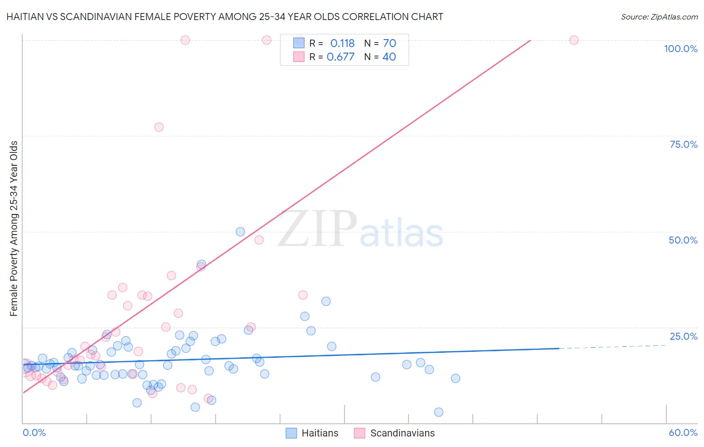 Haitian vs Scandinavian Female Poverty Among 25-34 Year Olds