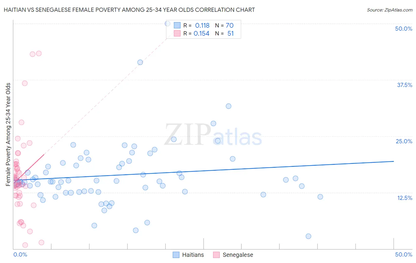 Haitian vs Senegalese Female Poverty Among 25-34 Year Olds