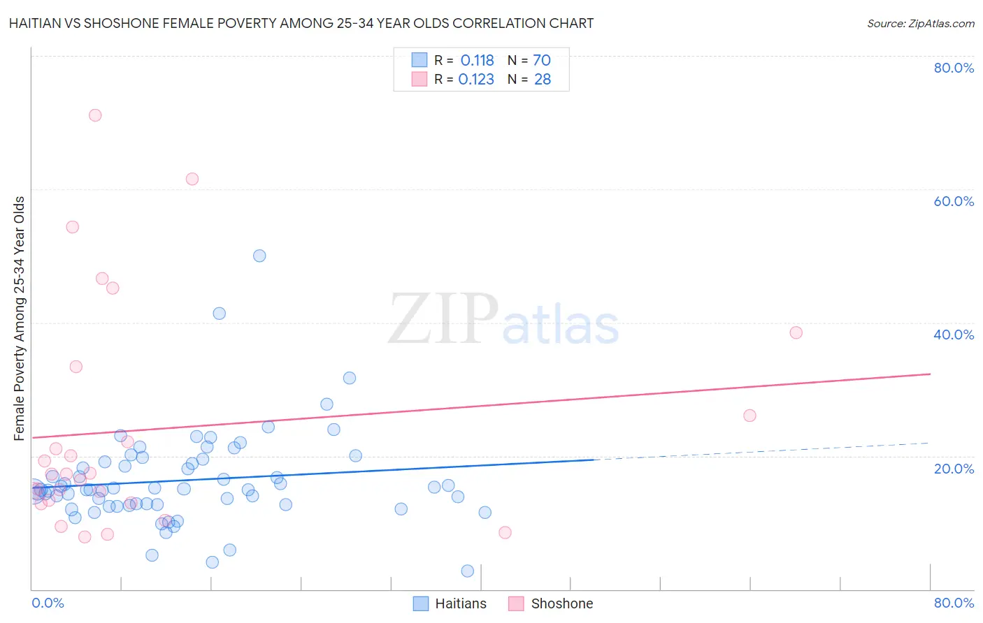 Haitian vs Shoshone Female Poverty Among 25-34 Year Olds