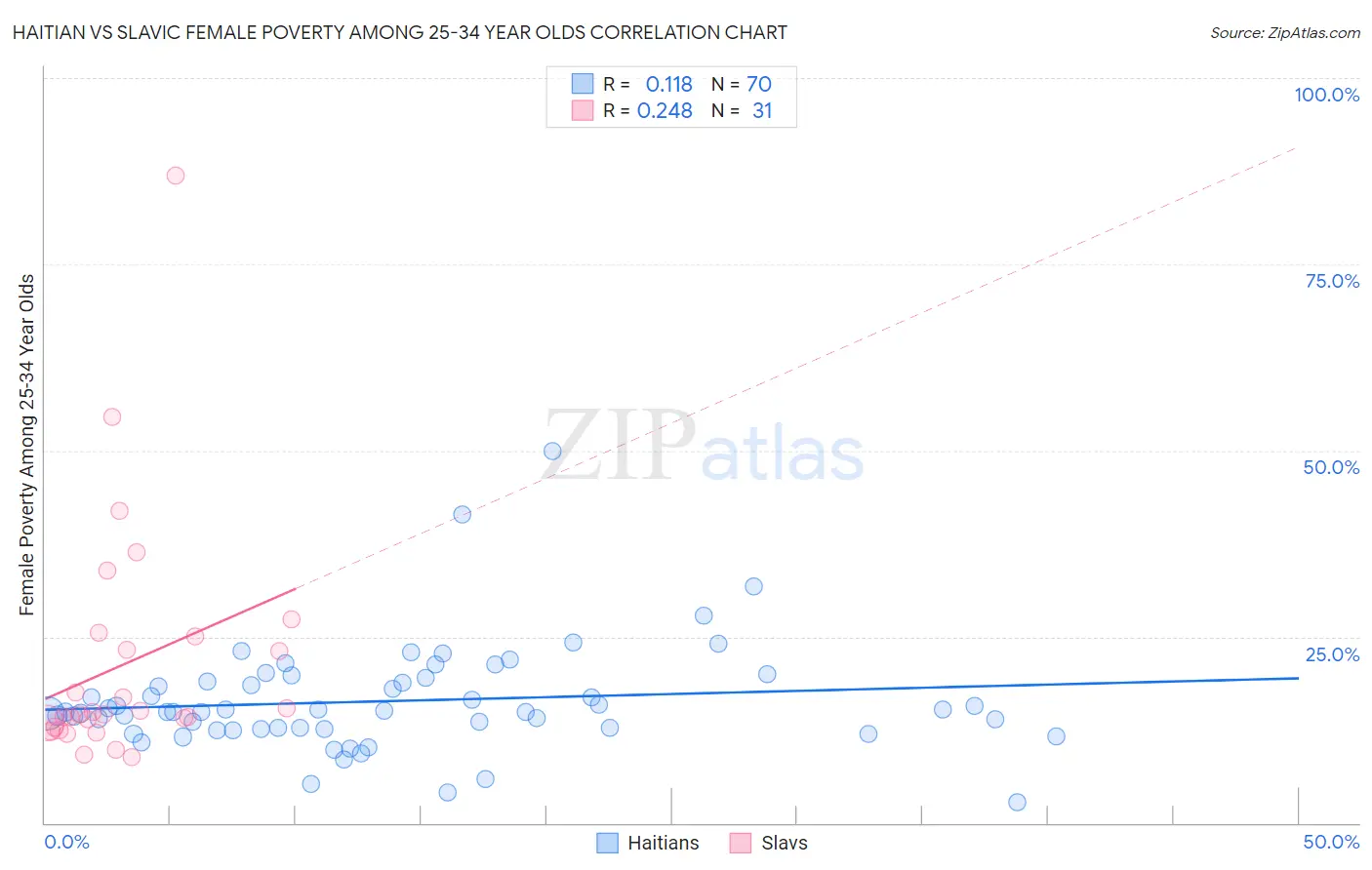 Haitian vs Slavic Female Poverty Among 25-34 Year Olds