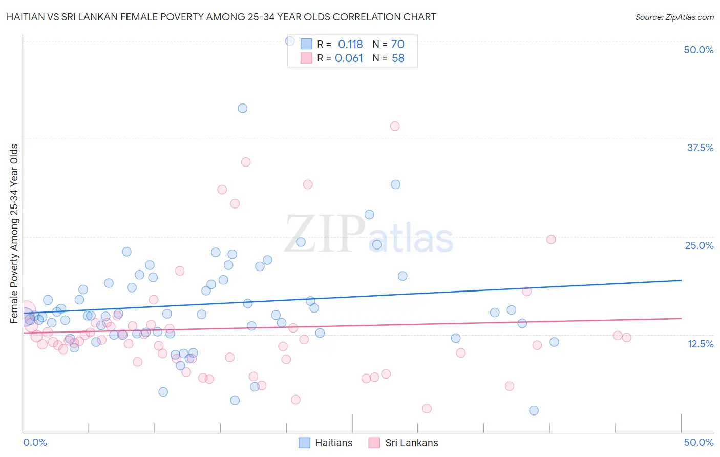 Haitian vs Sri Lankan Female Poverty Among 25-34 Year Olds