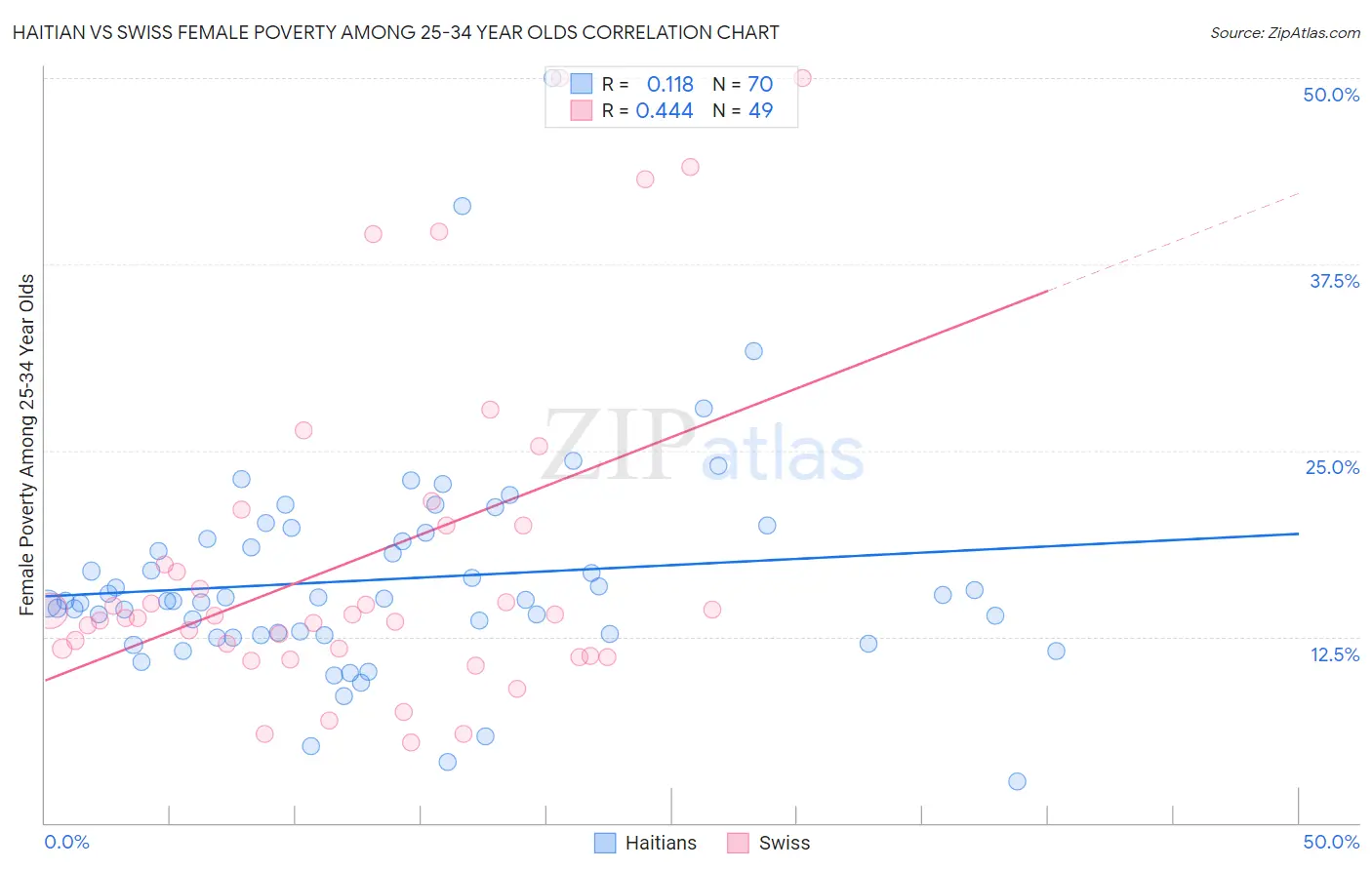 Haitian vs Swiss Female Poverty Among 25-34 Year Olds