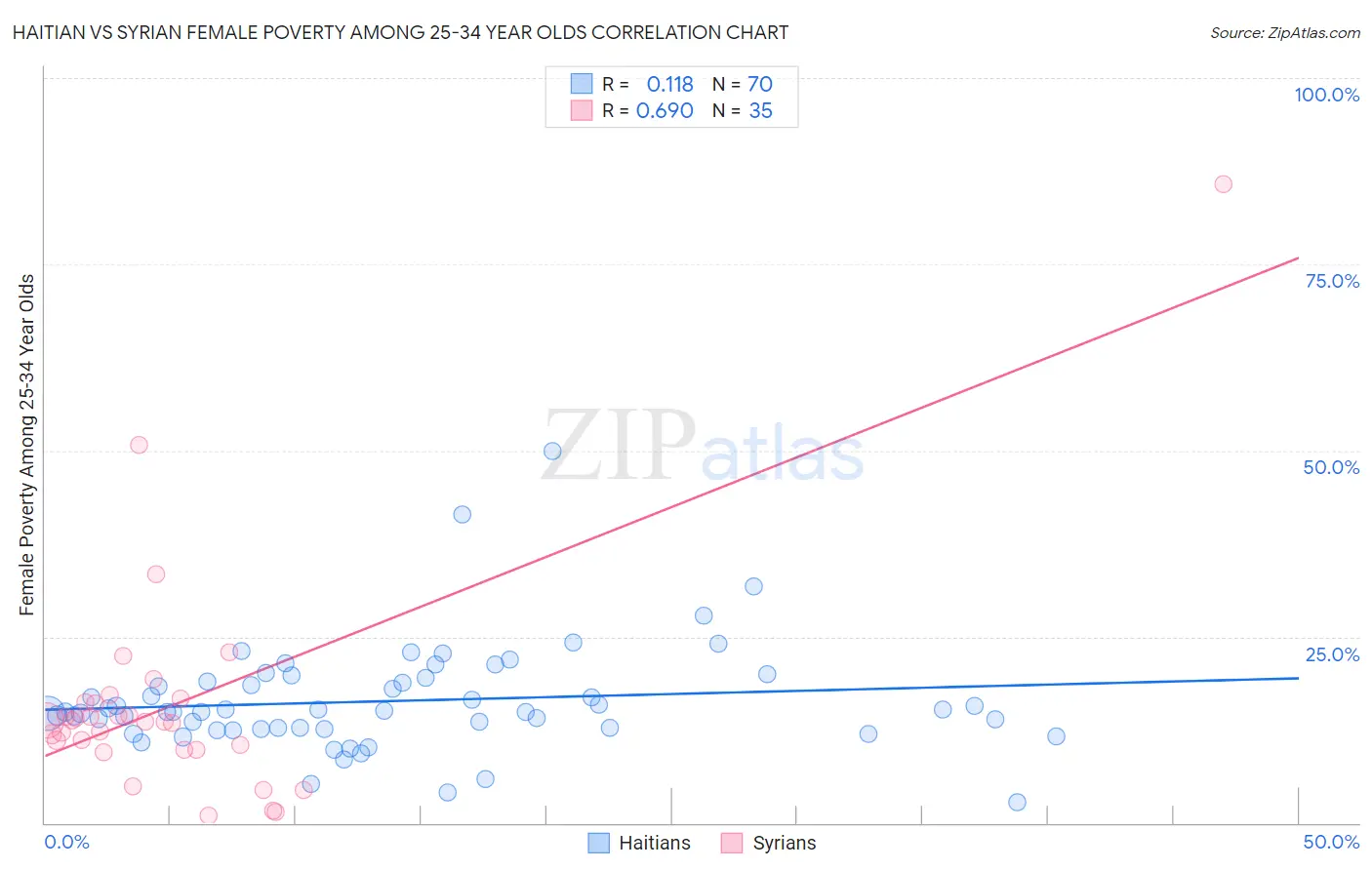 Haitian vs Syrian Female Poverty Among 25-34 Year Olds