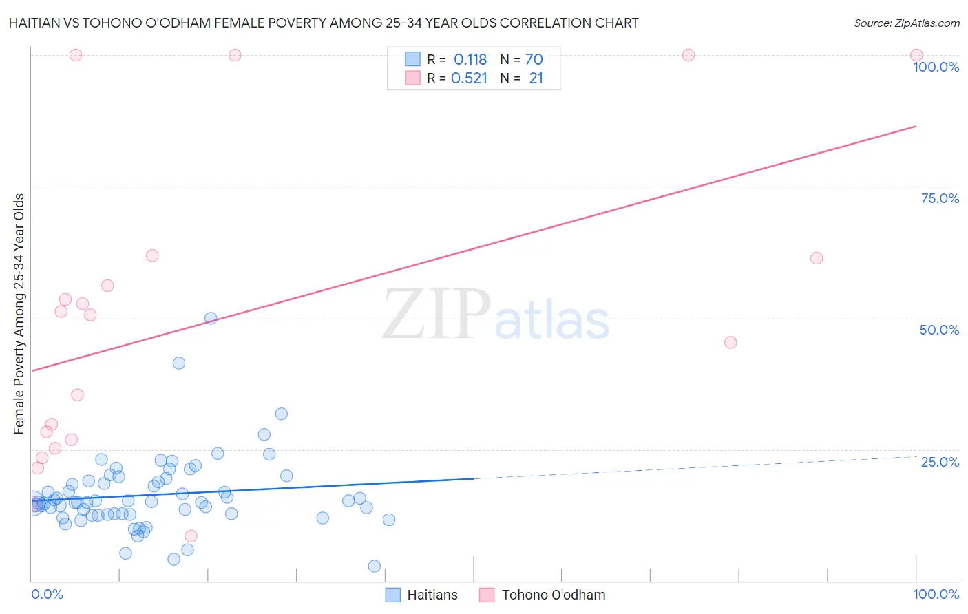 Haitian vs Tohono O'odham Female Poverty Among 25-34 Year Olds