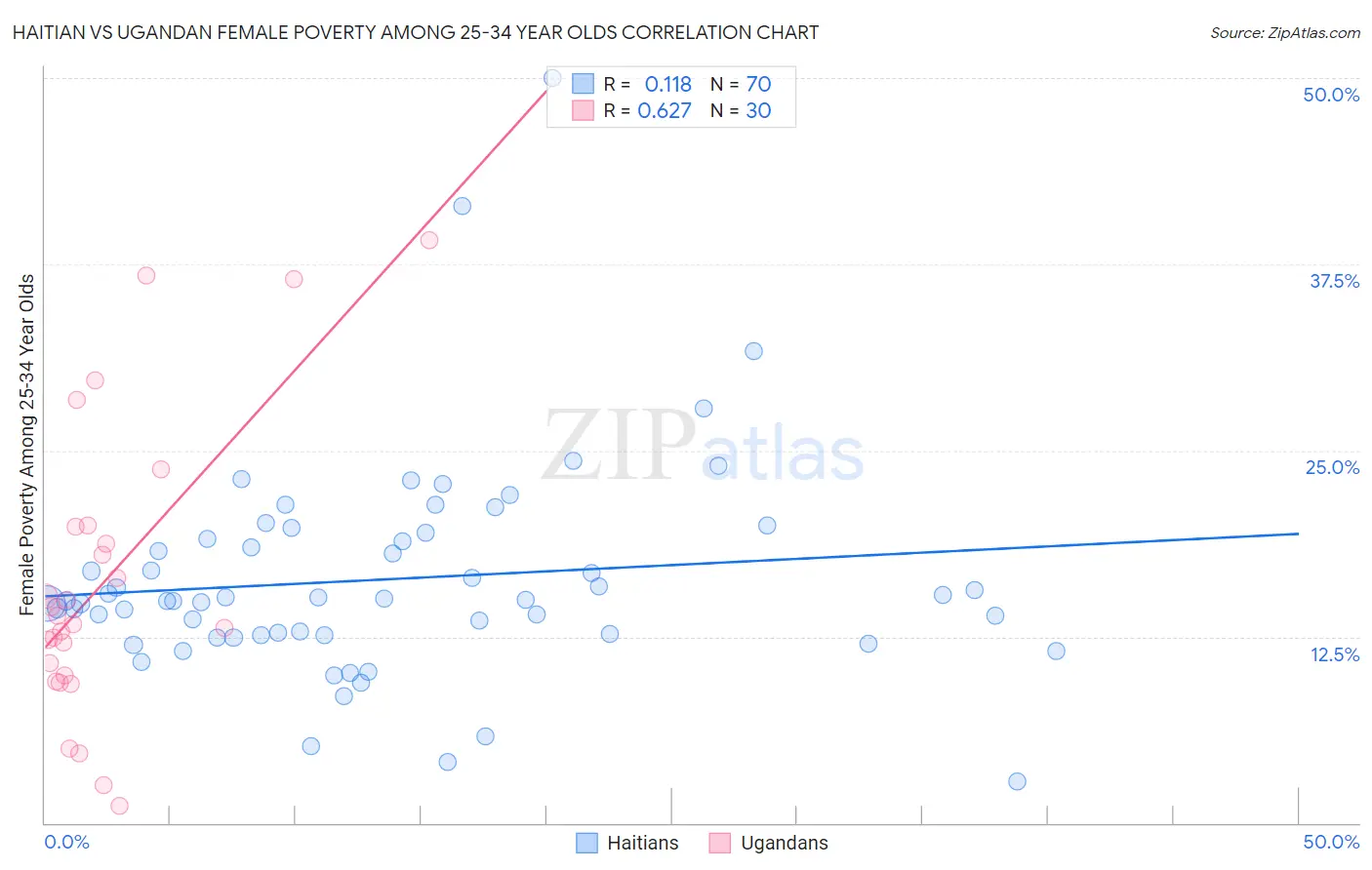 Haitian vs Ugandan Female Poverty Among 25-34 Year Olds