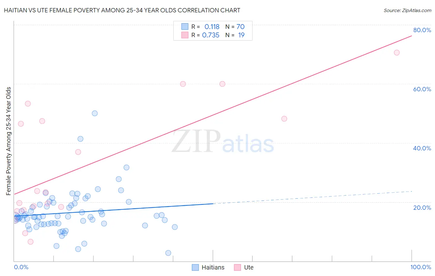 Haitian vs Ute Female Poverty Among 25-34 Year Olds