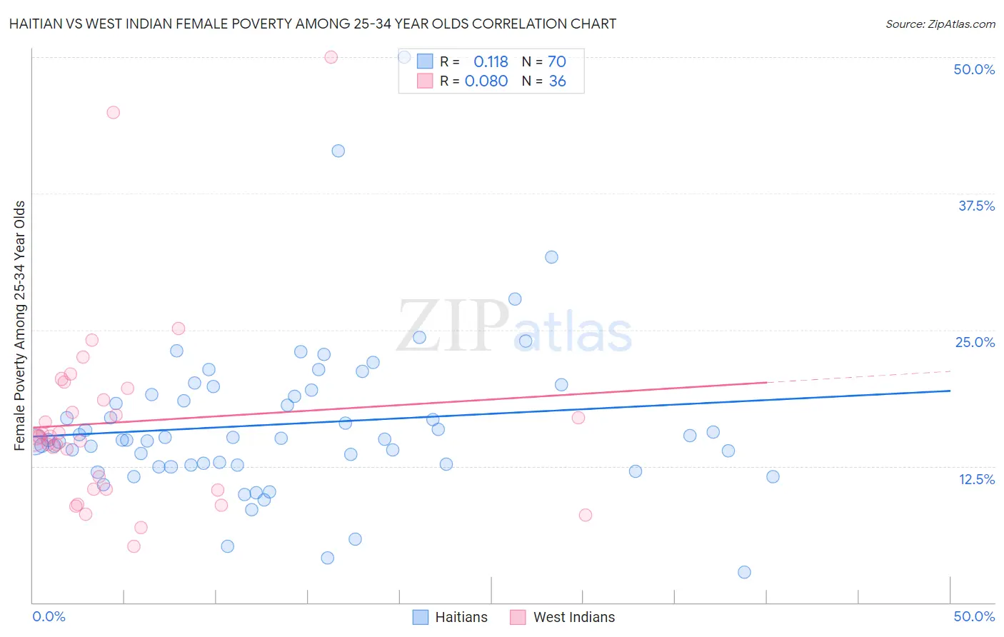 Haitian vs West Indian Female Poverty Among 25-34 Year Olds