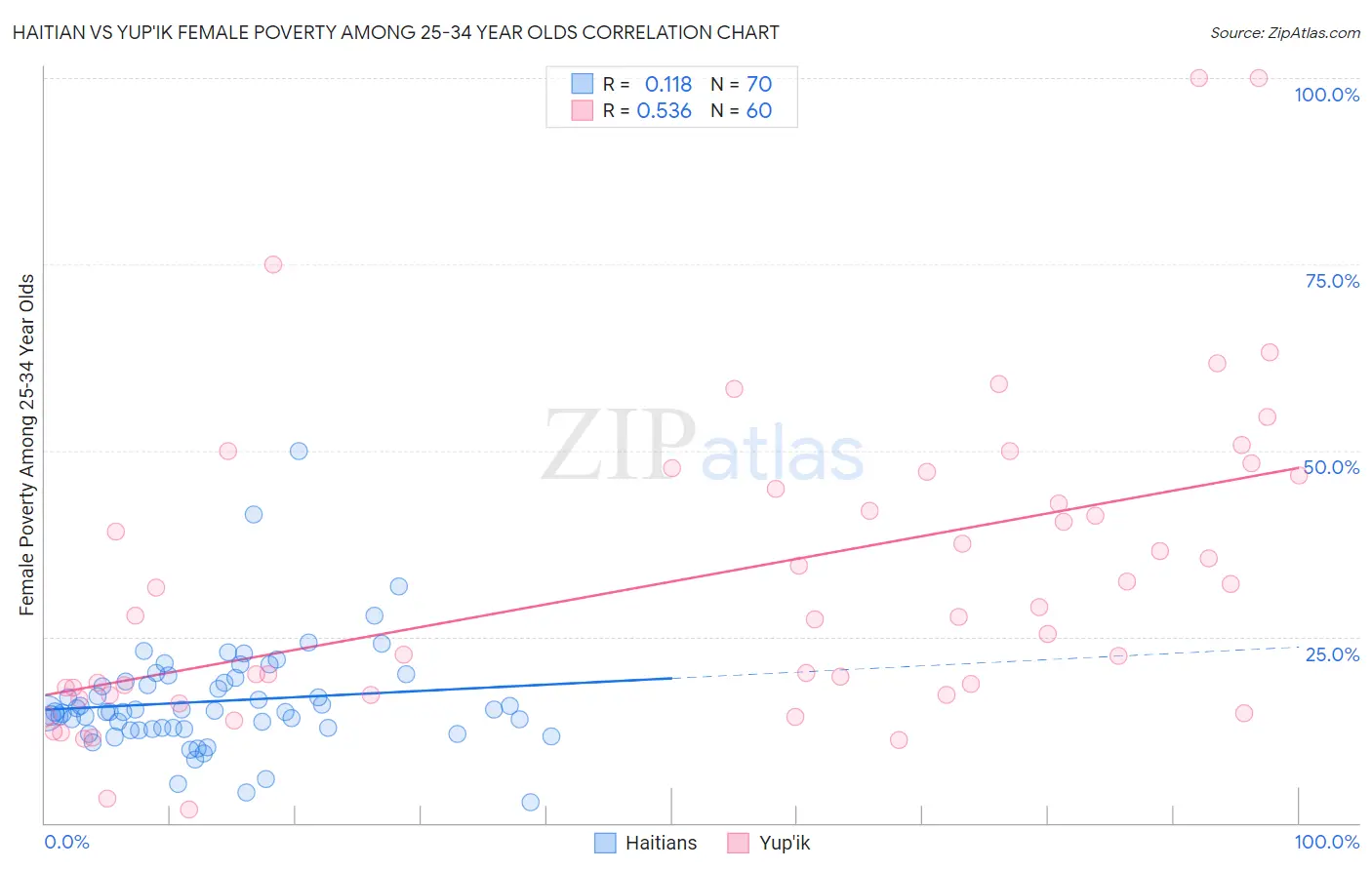 Haitian vs Yup'ik Female Poverty Among 25-34 Year Olds