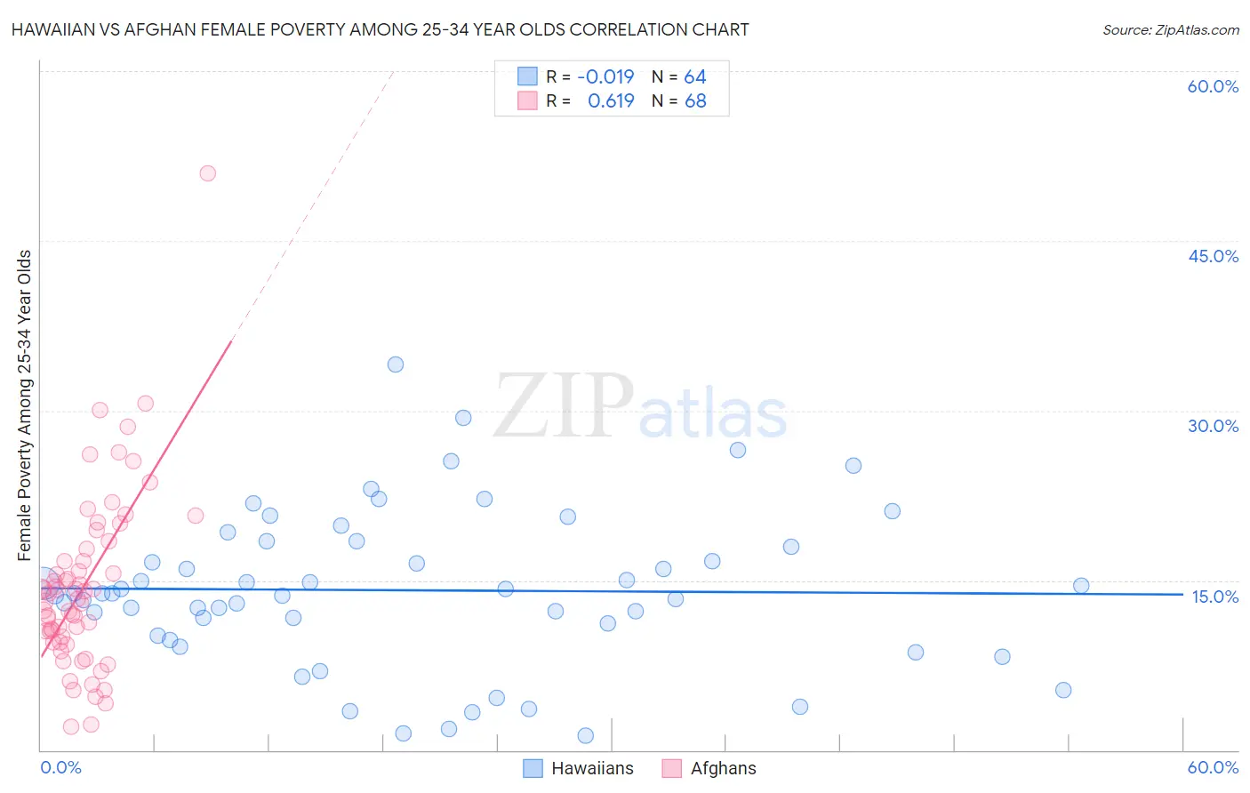 Hawaiian vs Afghan Female Poverty Among 25-34 Year Olds