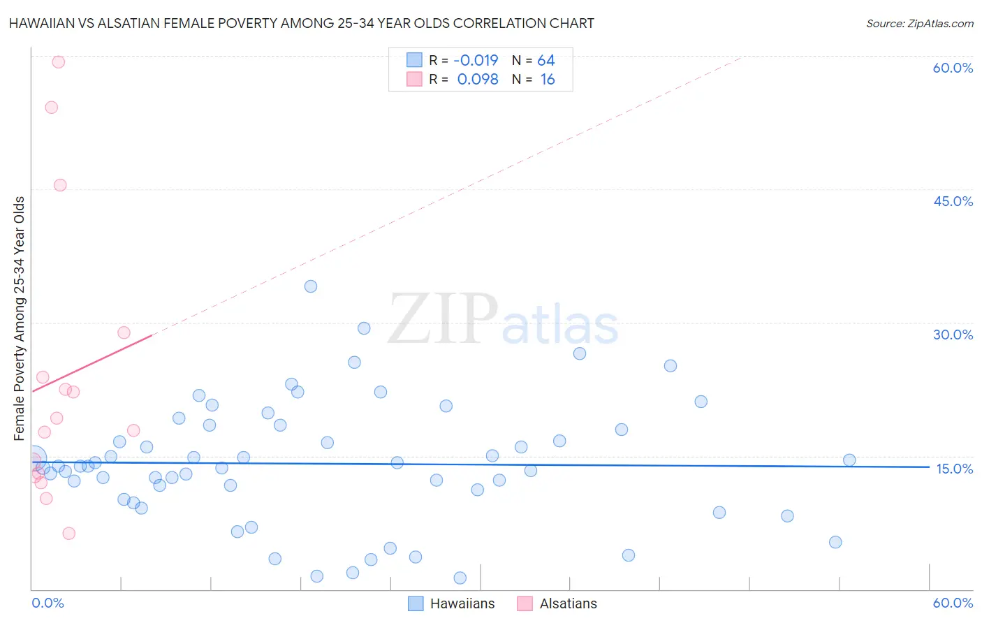 Hawaiian vs Alsatian Female Poverty Among 25-34 Year Olds