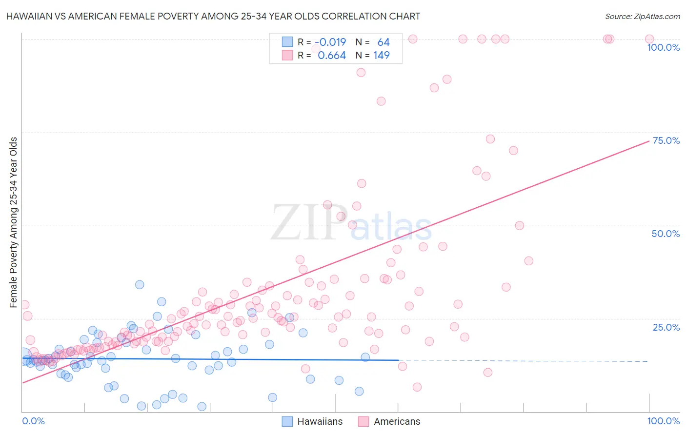 Hawaiian vs American Female Poverty Among 25-34 Year Olds
