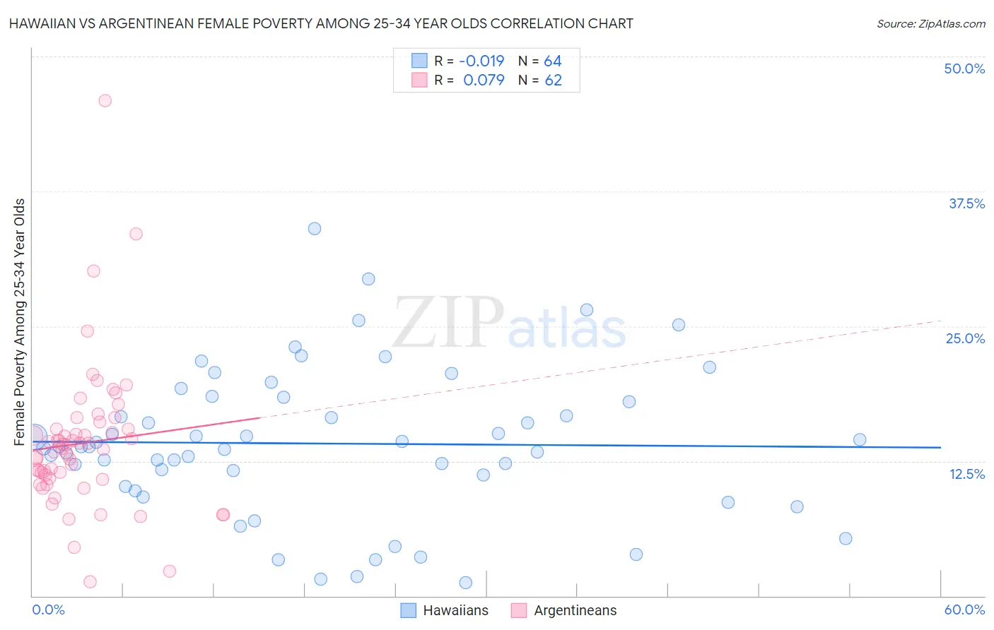 Hawaiian vs Argentinean Female Poverty Among 25-34 Year Olds