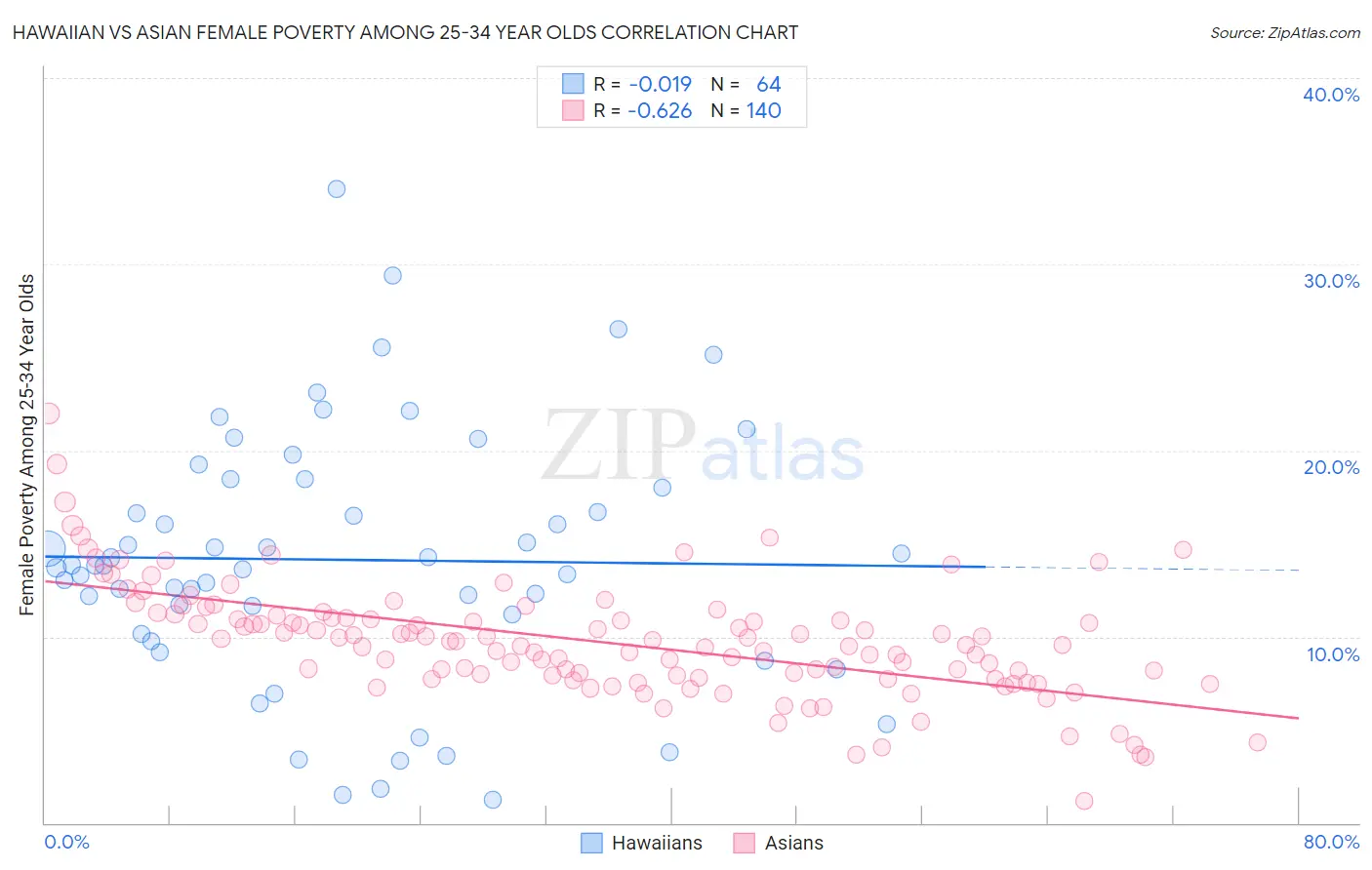 Hawaiian vs Asian Female Poverty Among 25-34 Year Olds