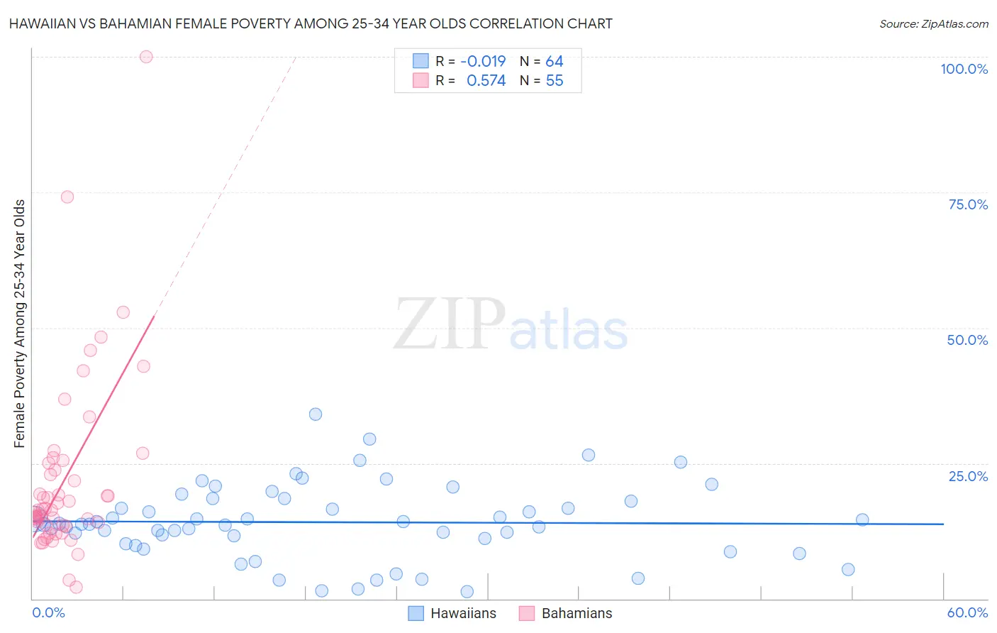 Hawaiian vs Bahamian Female Poverty Among 25-34 Year Olds