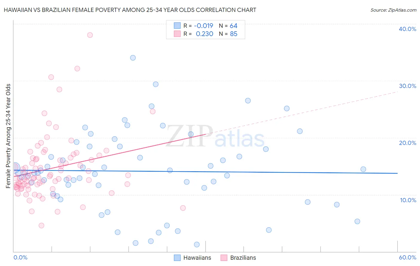 Hawaiian vs Brazilian Female Poverty Among 25-34 Year Olds