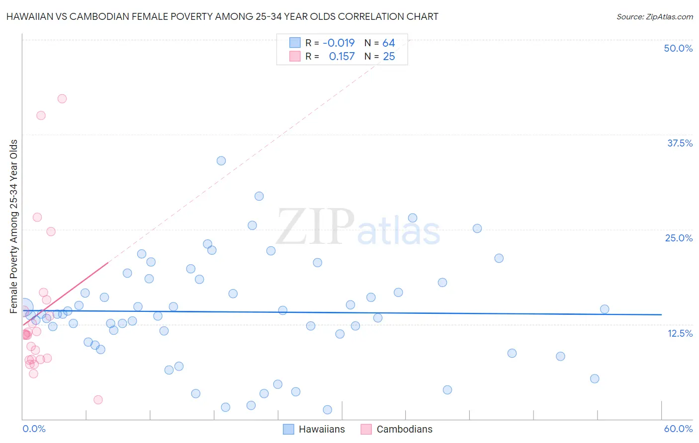 Hawaiian vs Cambodian Female Poverty Among 25-34 Year Olds