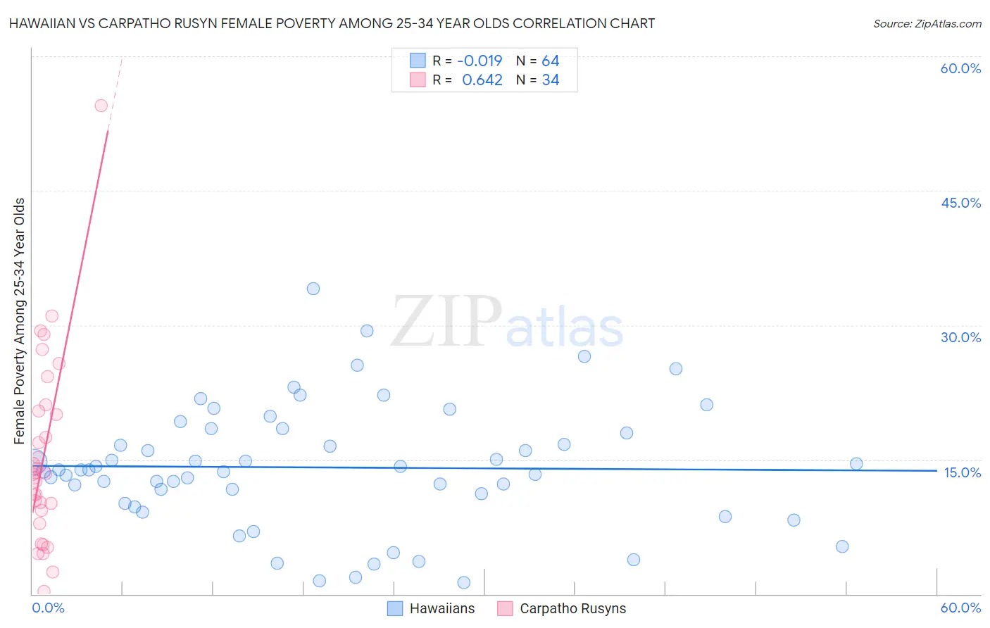 Hawaiian vs Carpatho Rusyn Female Poverty Among 25-34 Year Olds