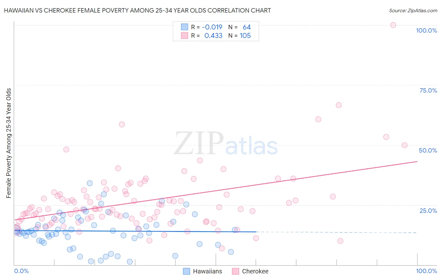 Hawaiian vs Cherokee Female Poverty Among 25-34 Year Olds