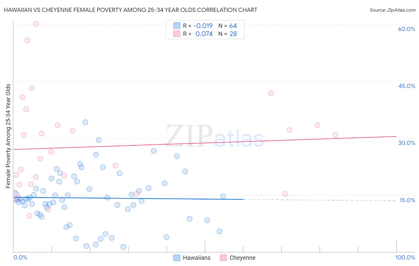 Hawaiian vs Cheyenne Female Poverty Among 25-34 Year Olds