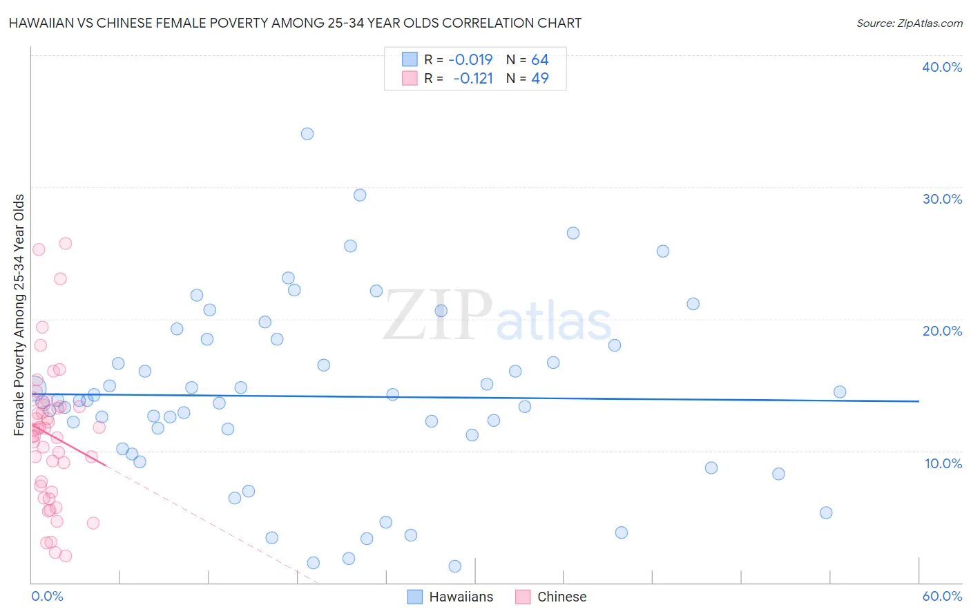 Hawaiian vs Chinese Female Poverty Among 25-34 Year Olds