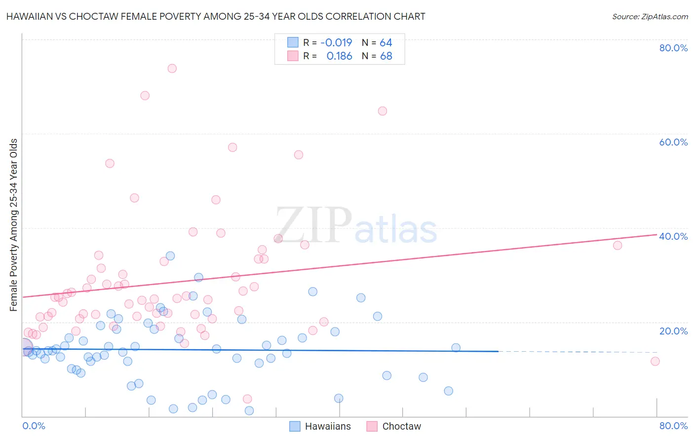 Hawaiian vs Choctaw Female Poverty Among 25-34 Year Olds