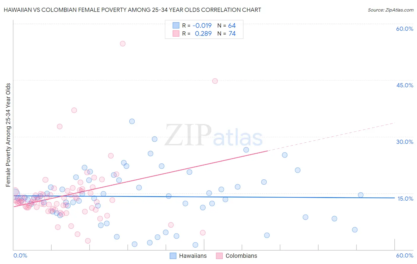 Hawaiian vs Colombian Female Poverty Among 25-34 Year Olds