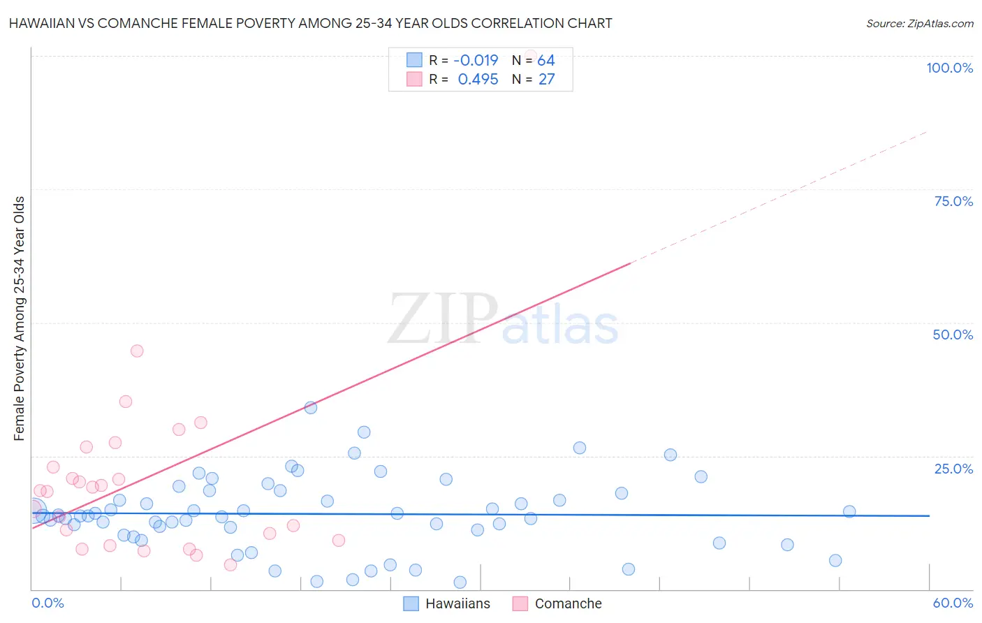 Hawaiian vs Comanche Female Poverty Among 25-34 Year Olds
