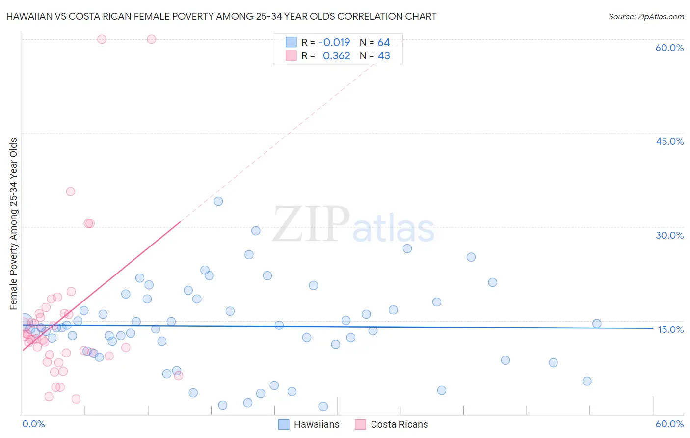 Hawaiian vs Costa Rican Female Poverty Among 25-34 Year Olds