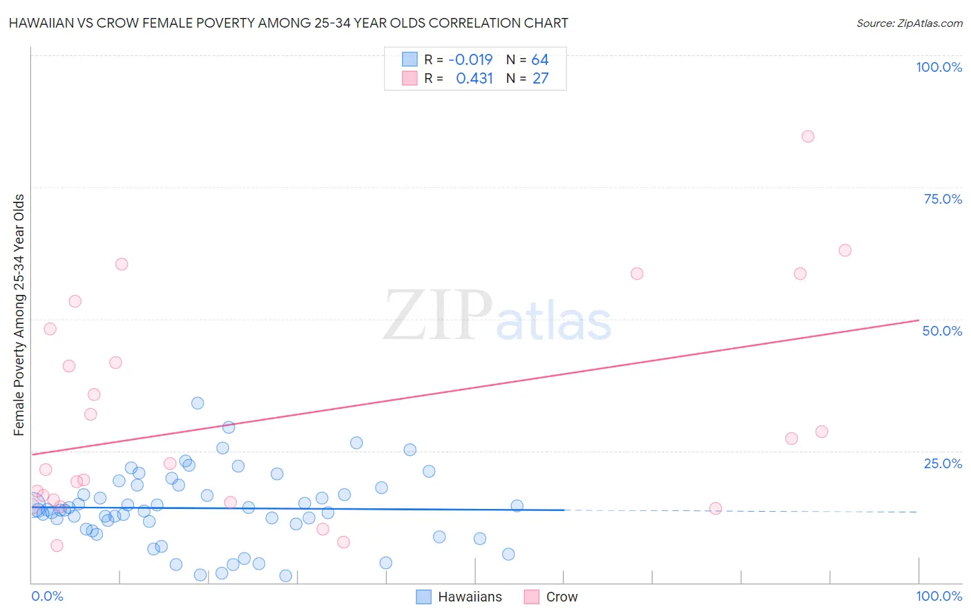 Hawaiian vs Crow Female Poverty Among 25-34 Year Olds