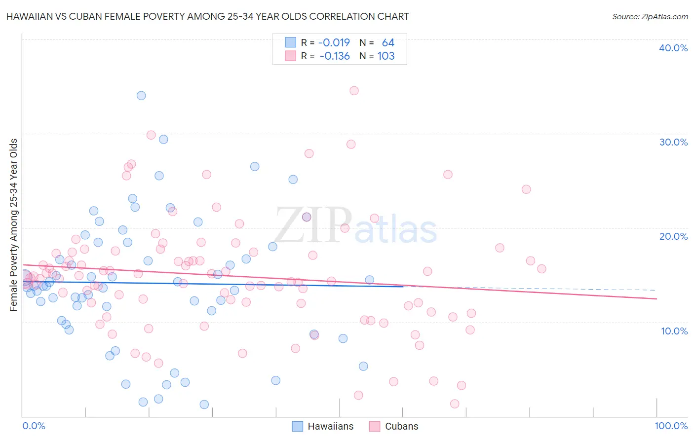 Hawaiian vs Cuban Female Poverty Among 25-34 Year Olds