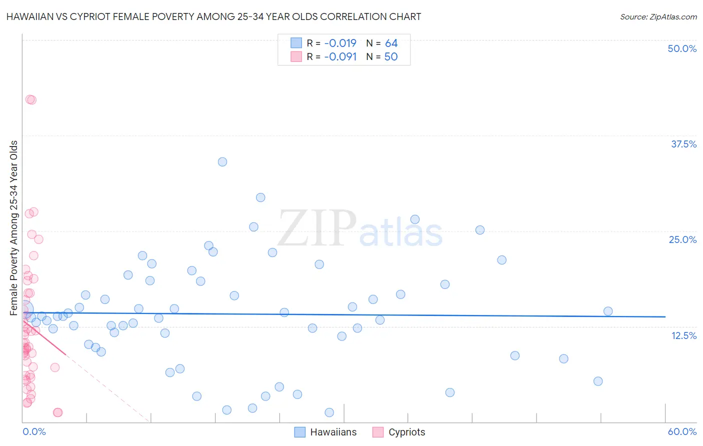 Hawaiian vs Cypriot Female Poverty Among 25-34 Year Olds