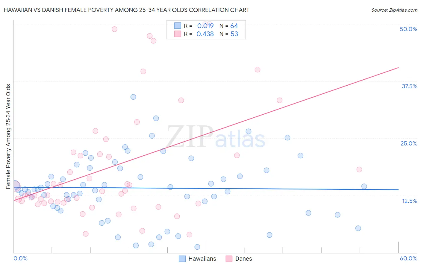 Hawaiian vs Danish Female Poverty Among 25-34 Year Olds