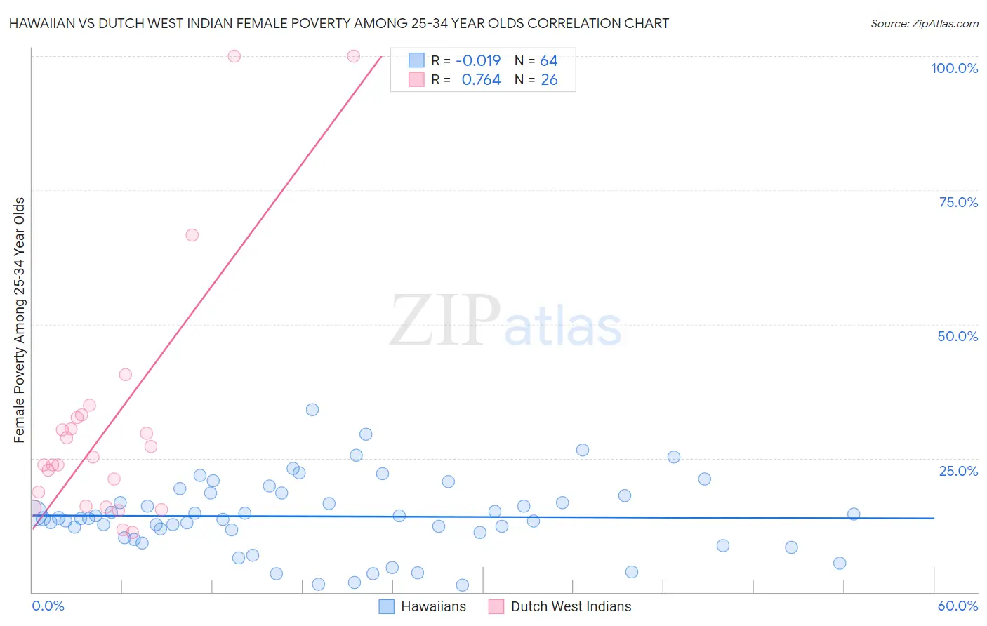 Hawaiian vs Dutch West Indian Female Poverty Among 25-34 Year Olds