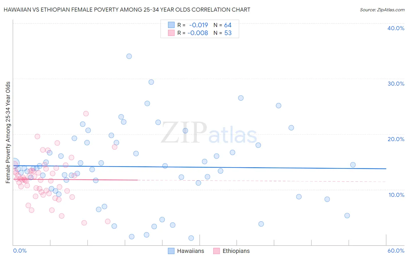 Hawaiian vs Ethiopian Female Poverty Among 25-34 Year Olds