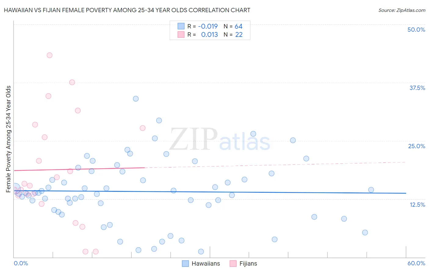 Hawaiian vs Fijian Female Poverty Among 25-34 Year Olds