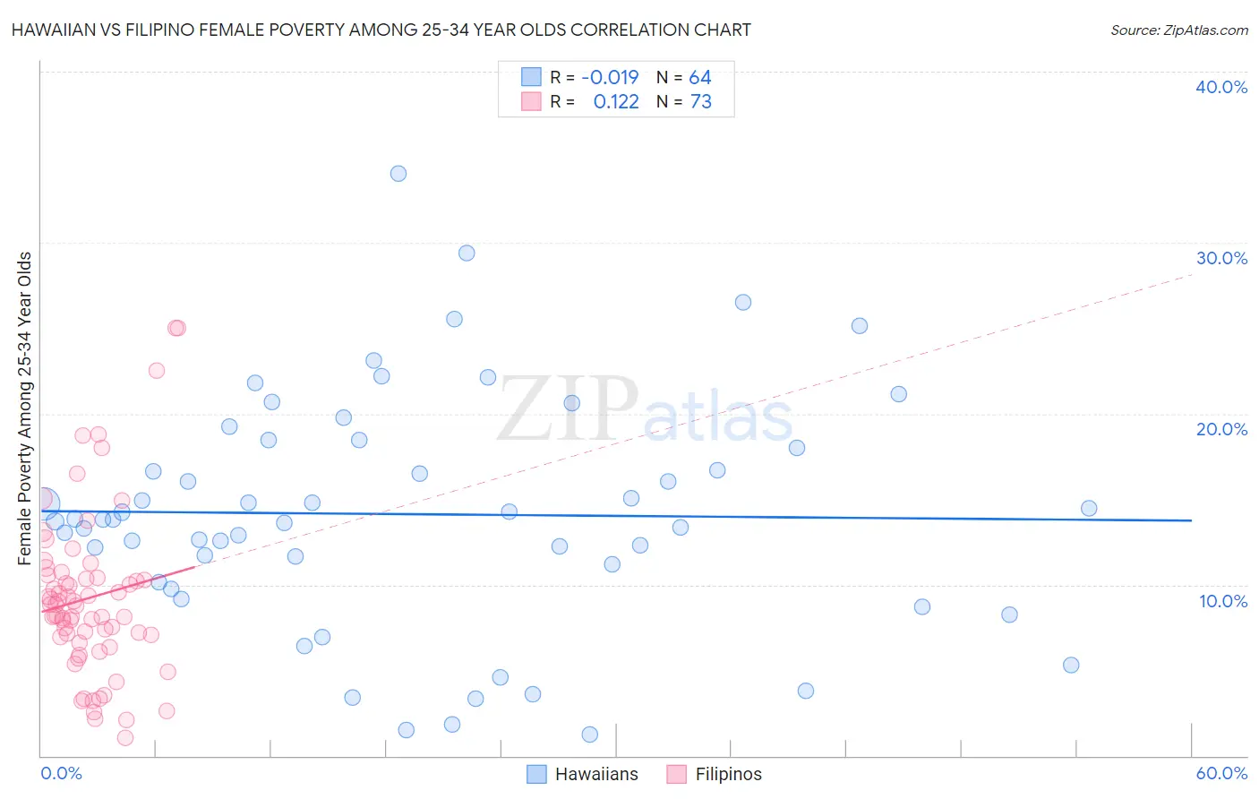 Hawaiian vs Filipino Female Poverty Among 25-34 Year Olds