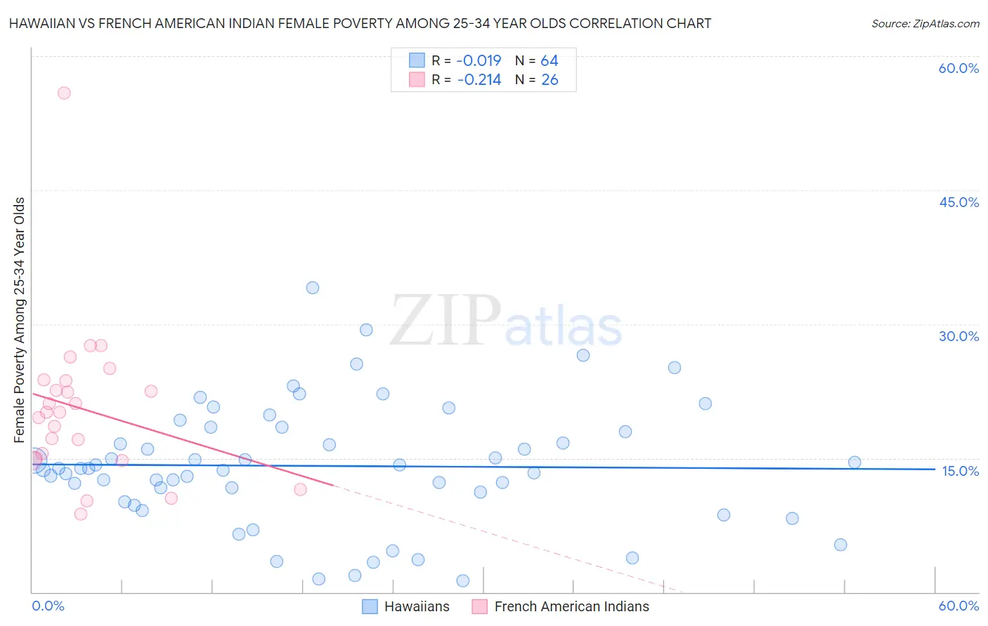 Hawaiian vs French American Indian Female Poverty Among 25-34 Year Olds