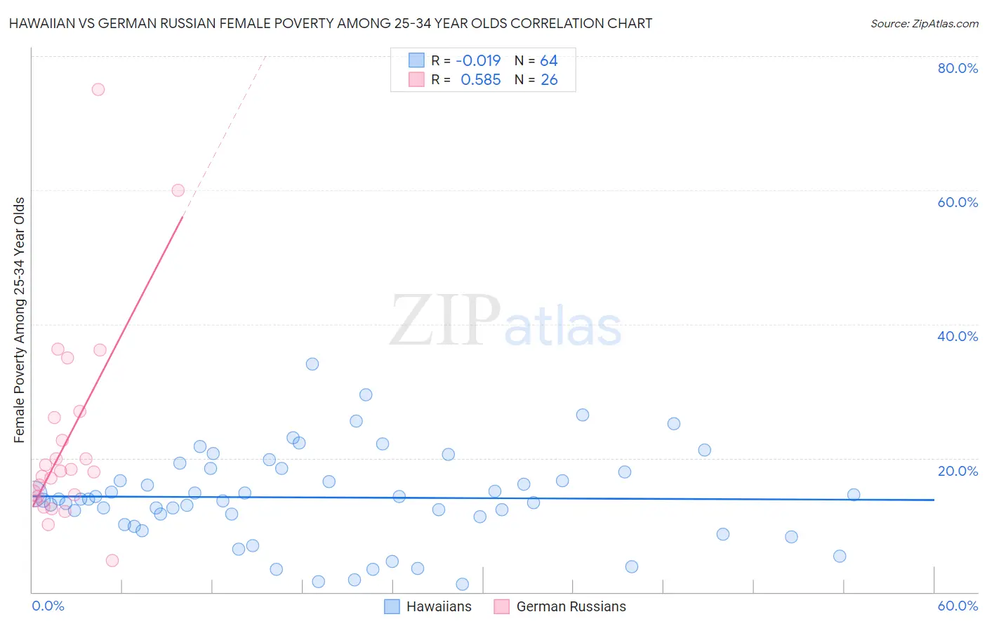 Hawaiian vs German Russian Female Poverty Among 25-34 Year Olds