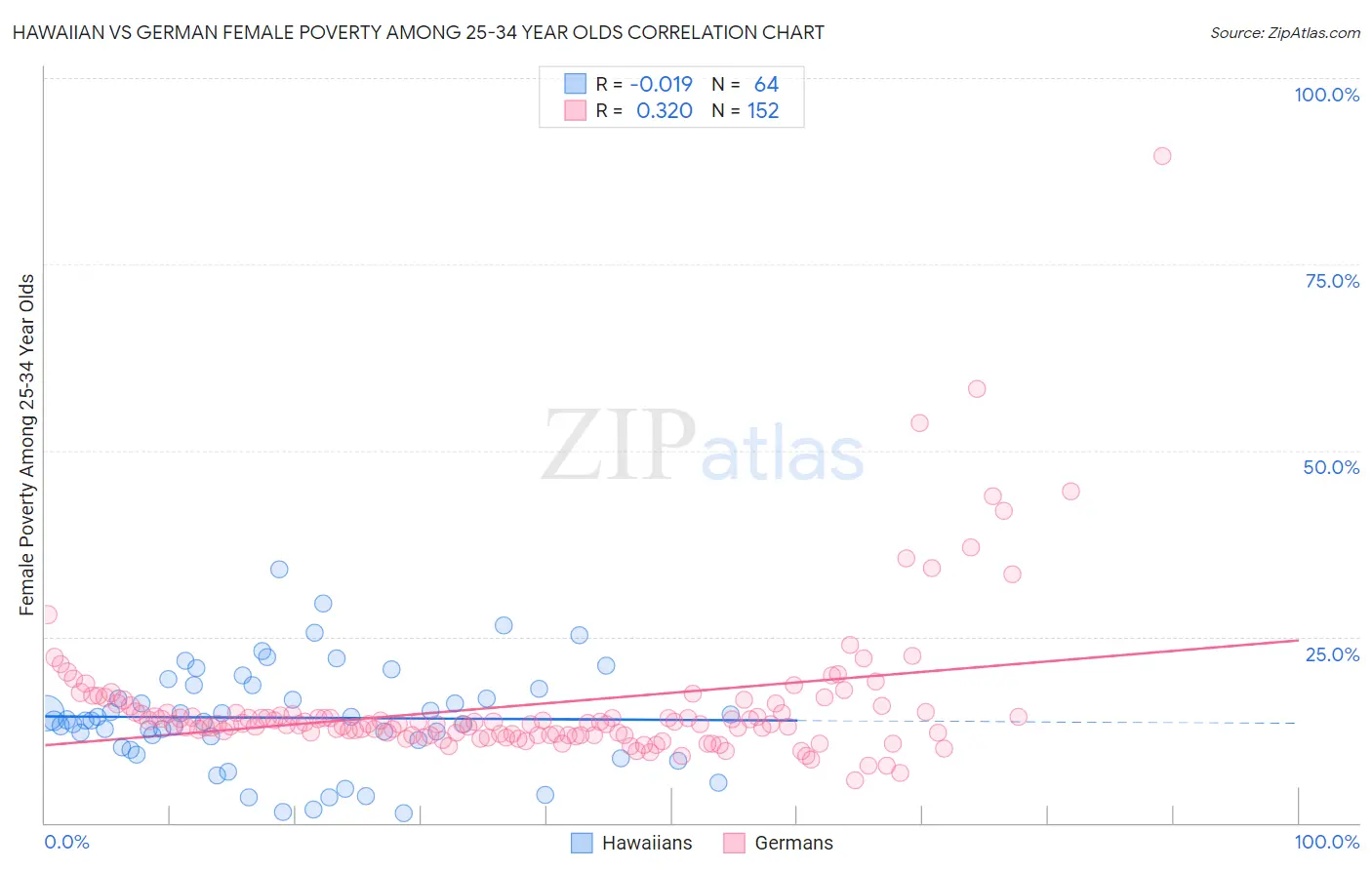 Hawaiian vs German Female Poverty Among 25-34 Year Olds