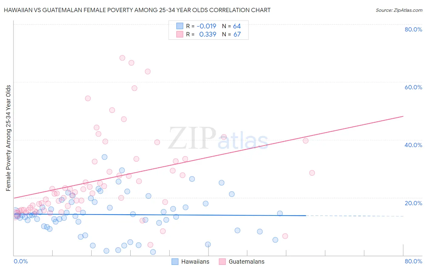 Hawaiian vs Guatemalan Female Poverty Among 25-34 Year Olds