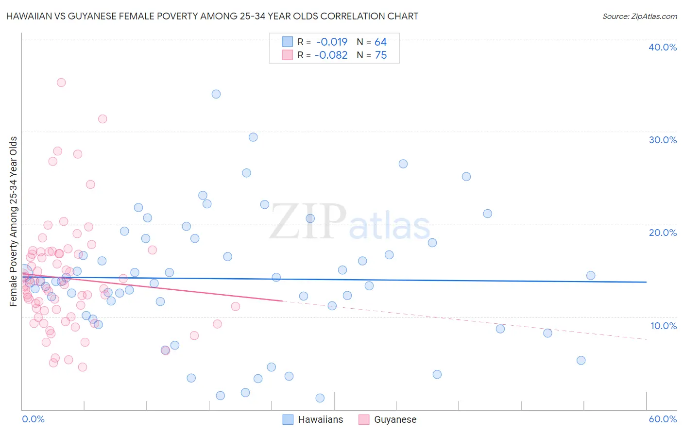 Hawaiian vs Guyanese Female Poverty Among 25-34 Year Olds