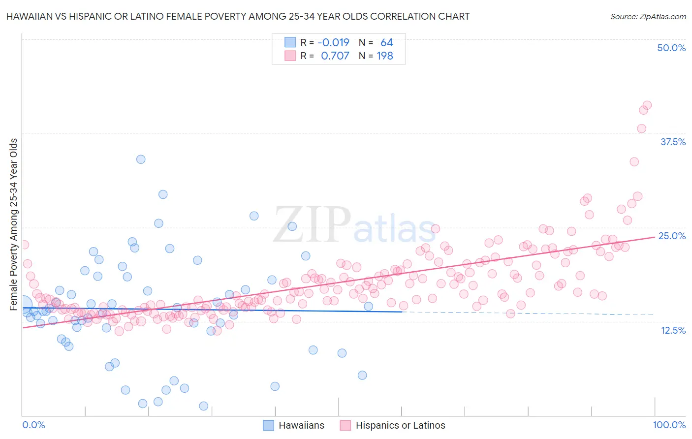 Hawaiian vs Hispanic or Latino Female Poverty Among 25-34 Year Olds